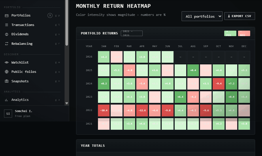 Heatmap ผลตอบแทนรายเดือน